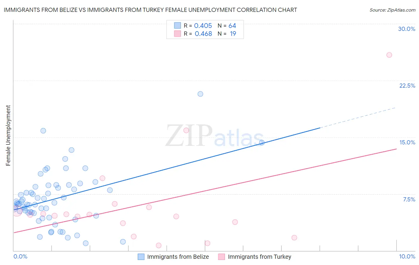 Immigrants from Belize vs Immigrants from Turkey Female Unemployment