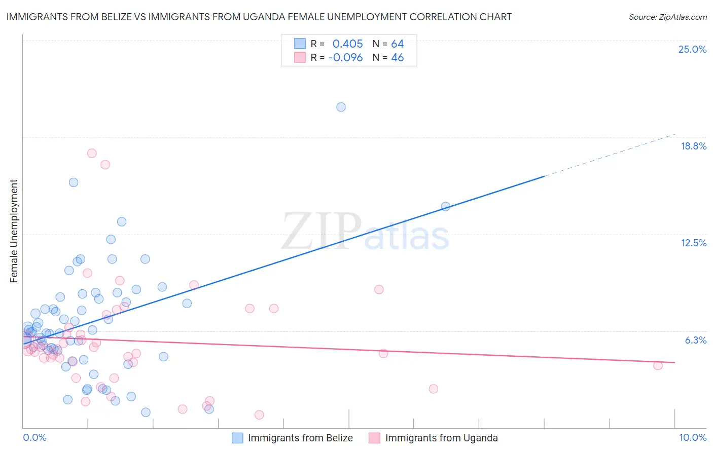 Immigrants from Belize vs Immigrants from Uganda Female Unemployment