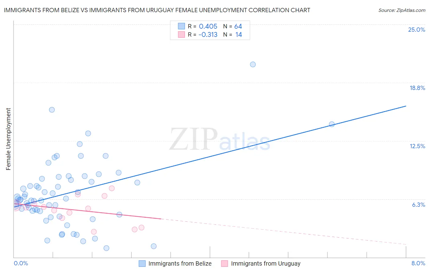 Immigrants from Belize vs Immigrants from Uruguay Female Unemployment
