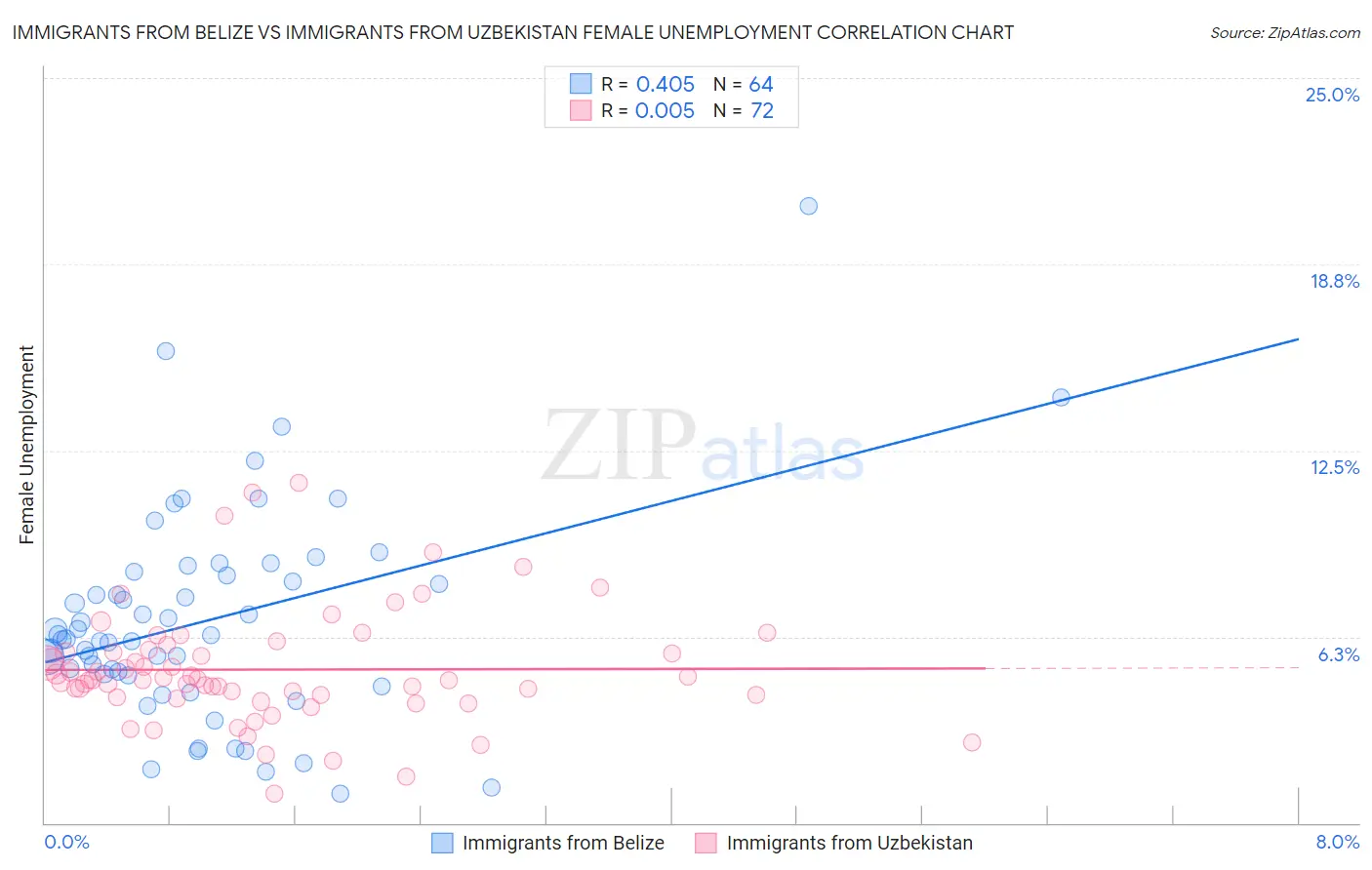Immigrants from Belize vs Immigrants from Uzbekistan Female Unemployment