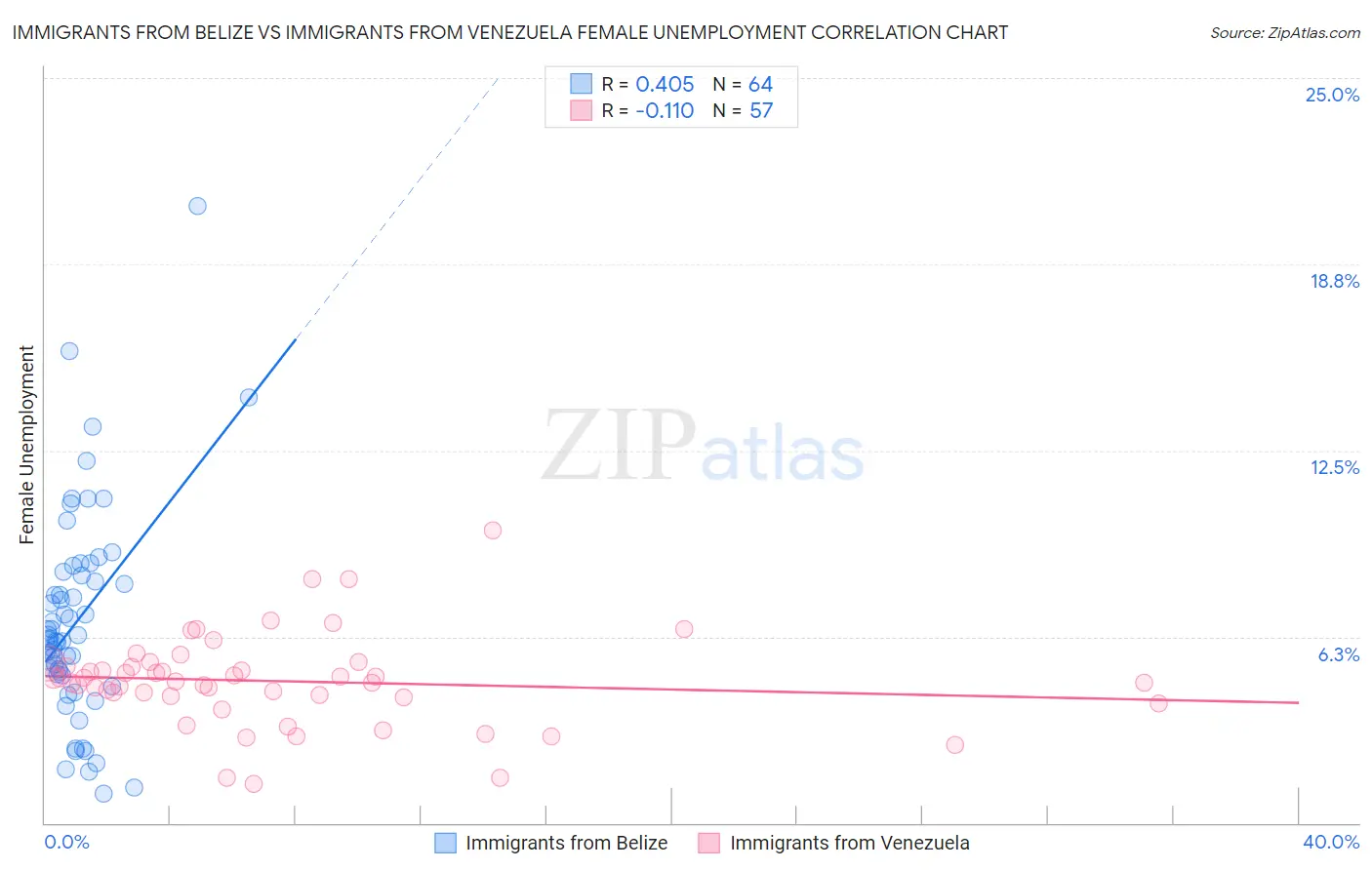 Immigrants from Belize vs Immigrants from Venezuela Female Unemployment