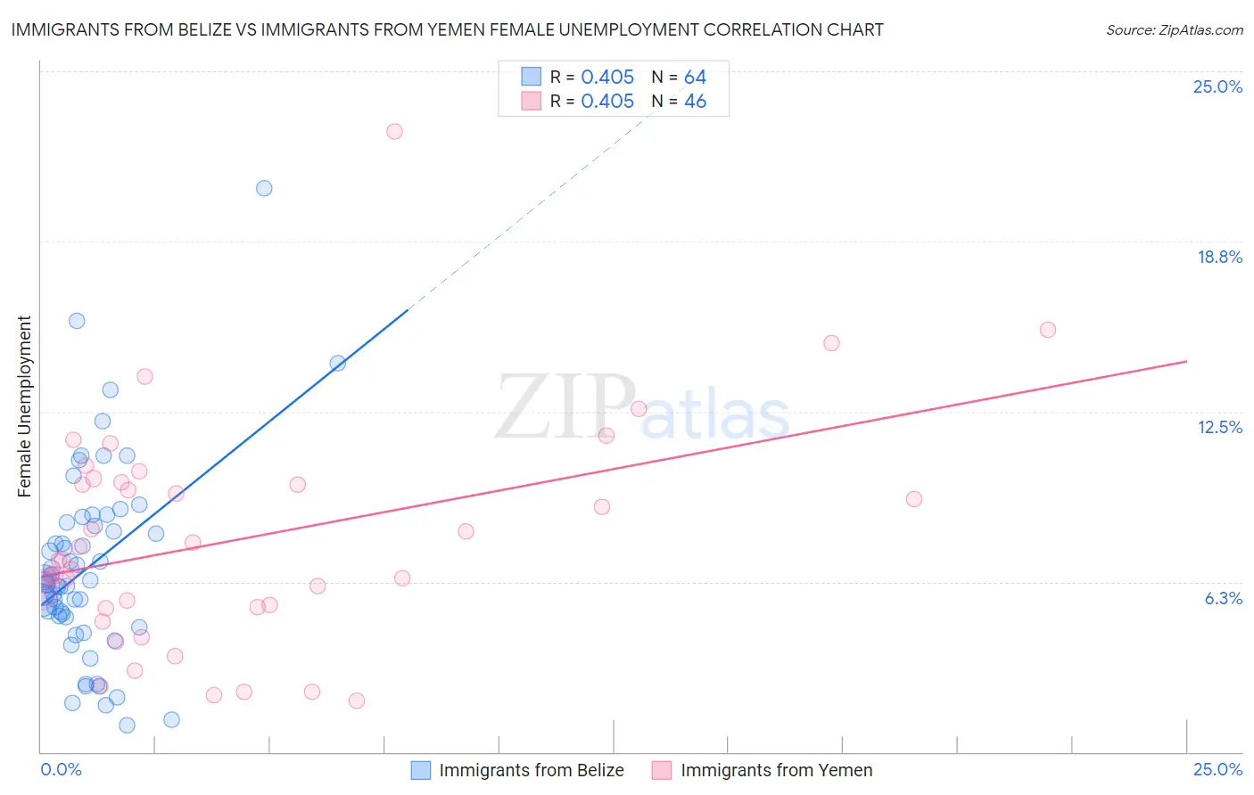 Immigrants from Belize vs Immigrants from Yemen Female Unemployment