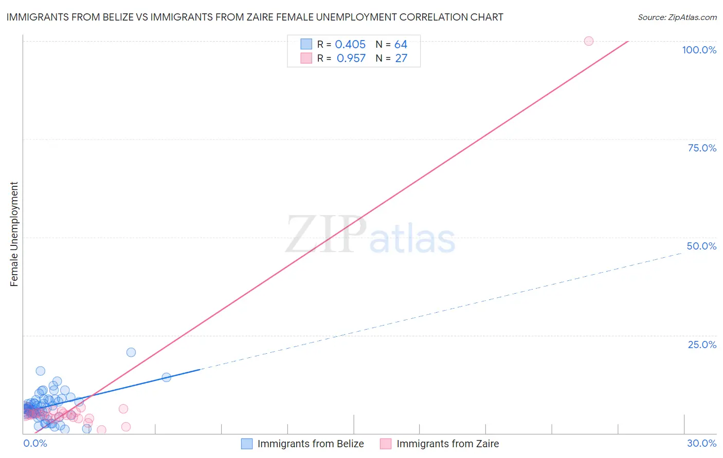 Immigrants from Belize vs Immigrants from Zaire Female Unemployment
