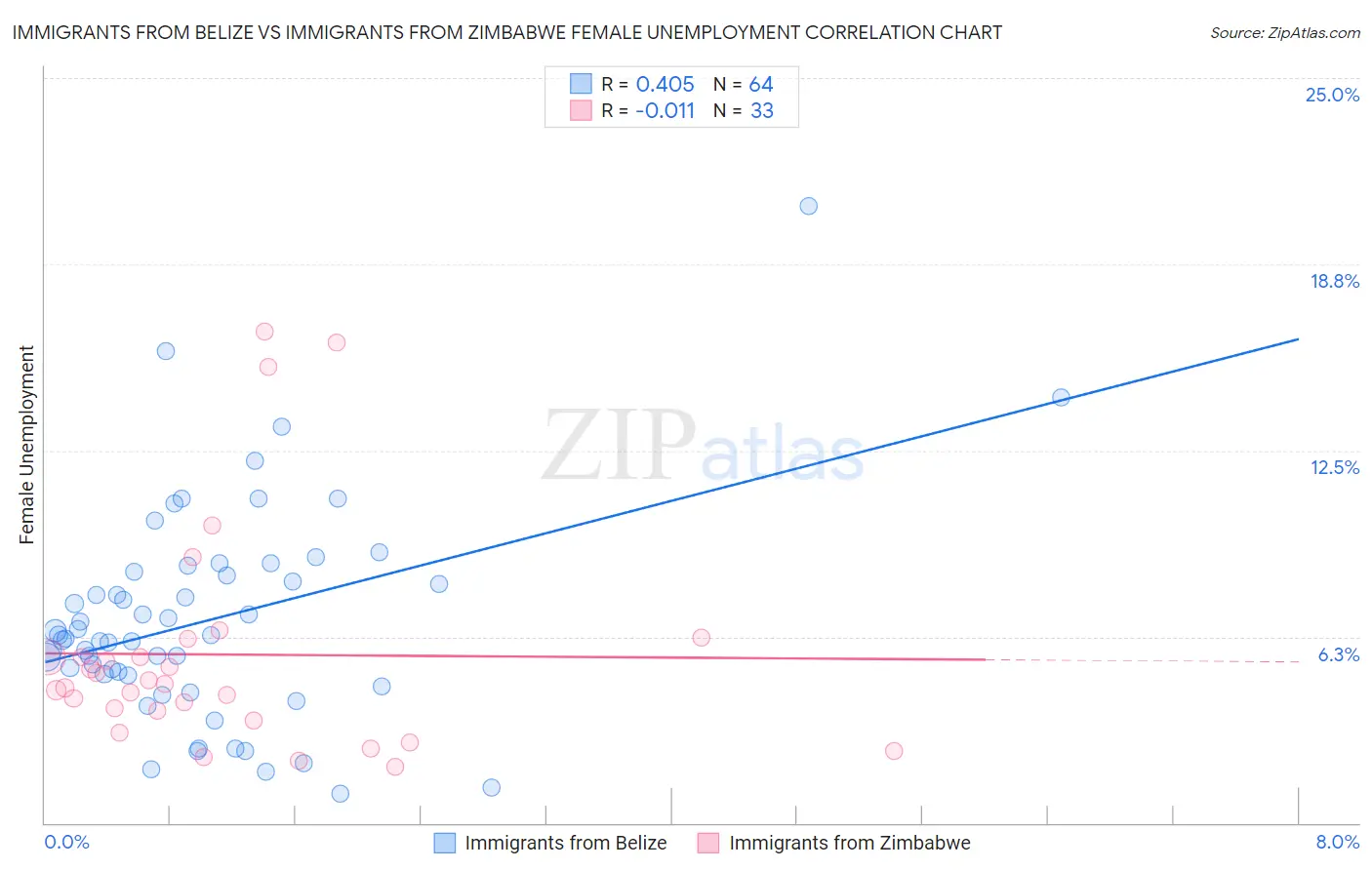 Immigrants from Belize vs Immigrants from Zimbabwe Female Unemployment