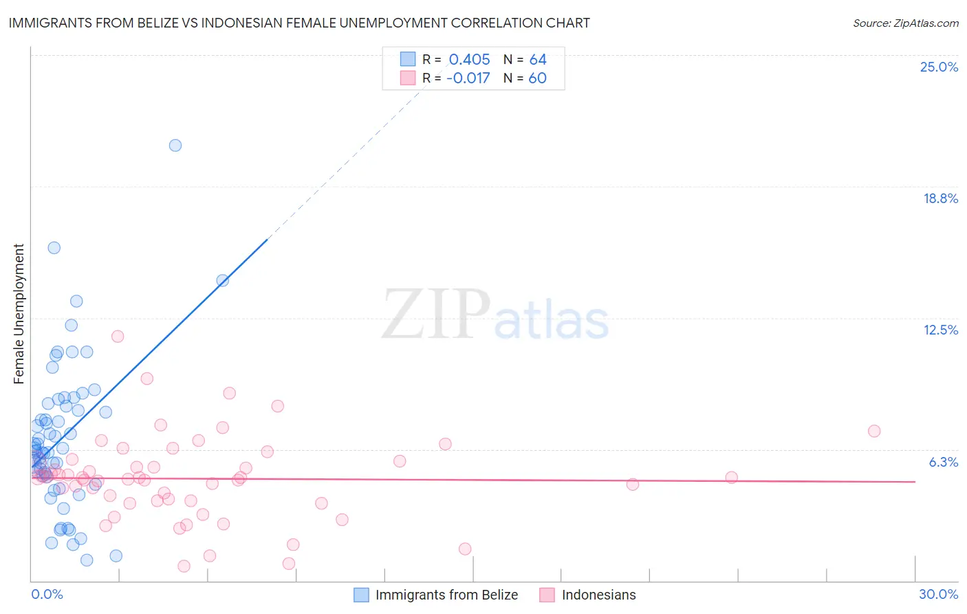 Immigrants from Belize vs Indonesian Female Unemployment