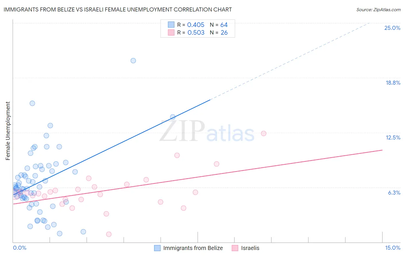 Immigrants from Belize vs Israeli Female Unemployment