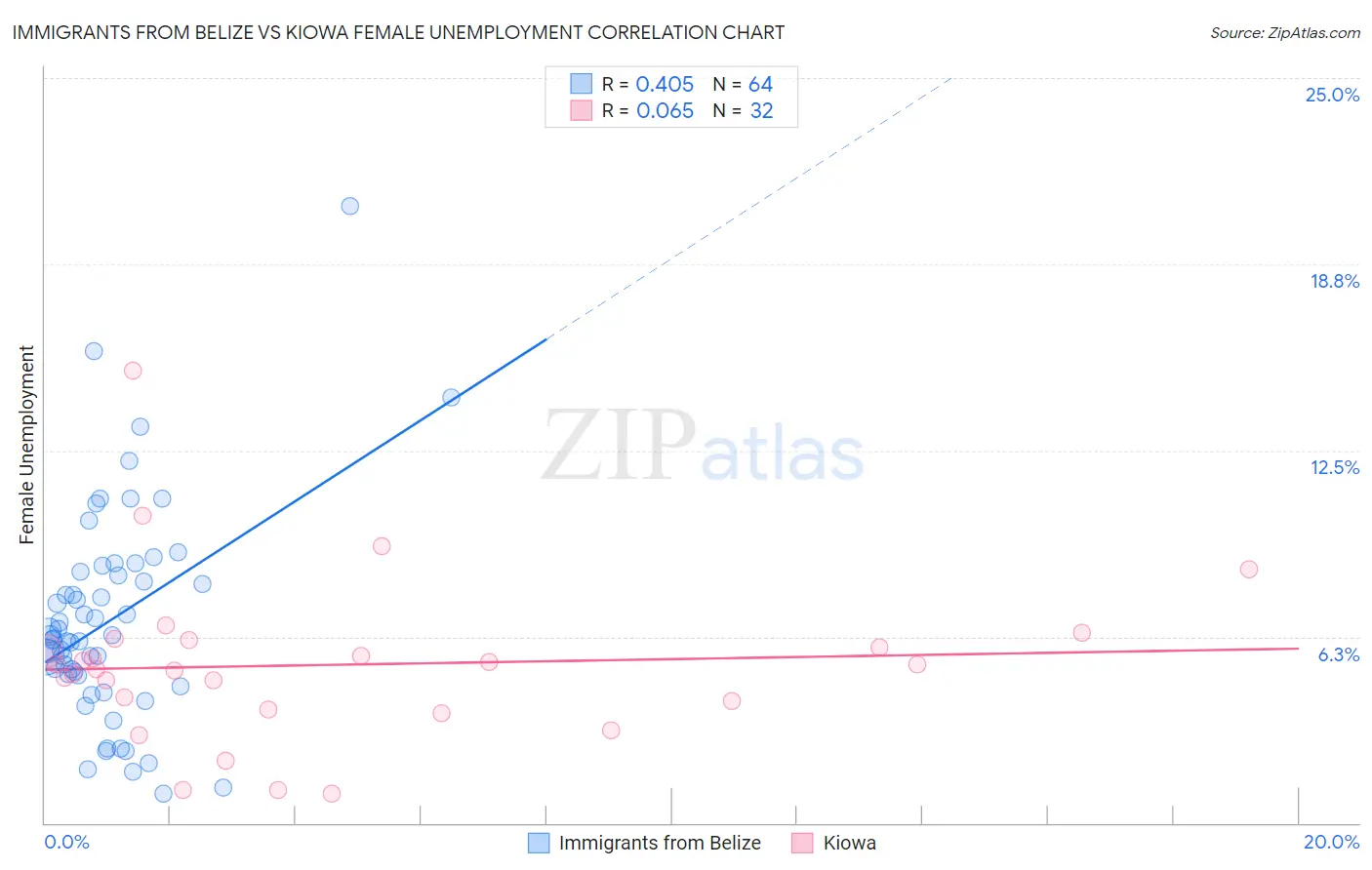 Immigrants from Belize vs Kiowa Female Unemployment