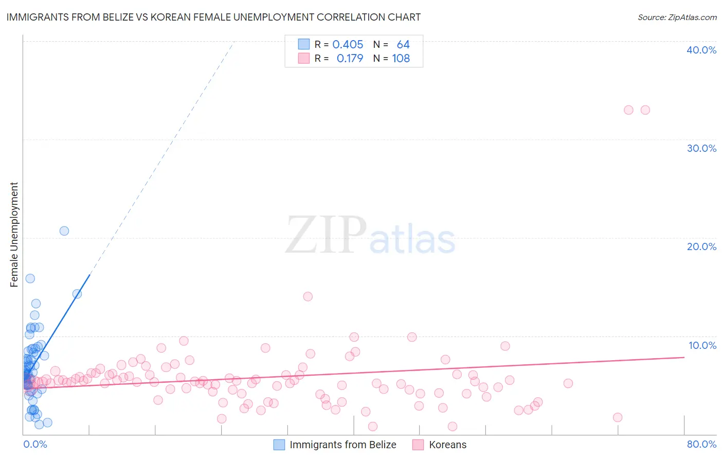 Immigrants from Belize vs Korean Female Unemployment
