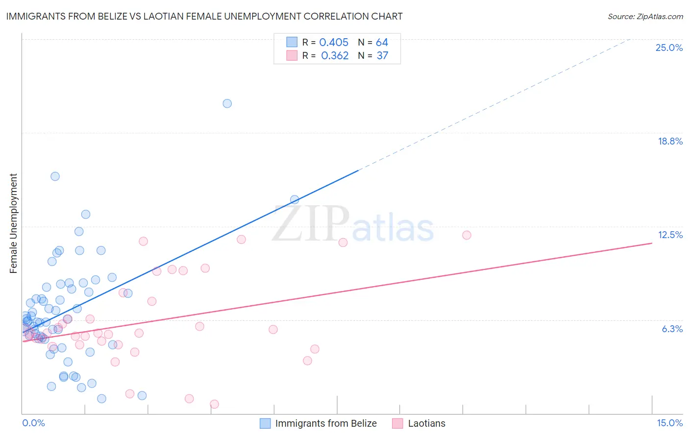 Immigrants from Belize vs Laotian Female Unemployment