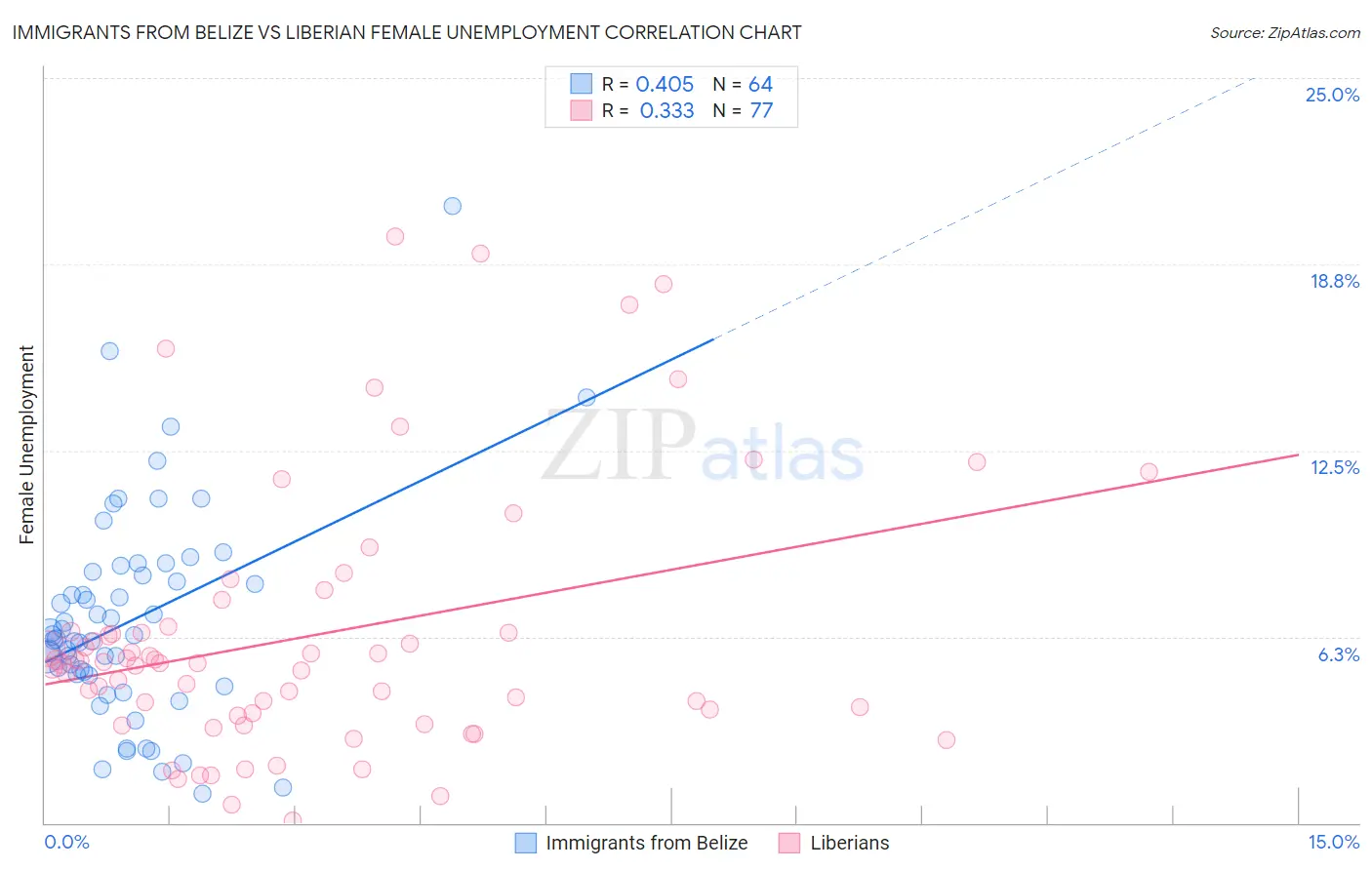 Immigrants from Belize vs Liberian Female Unemployment