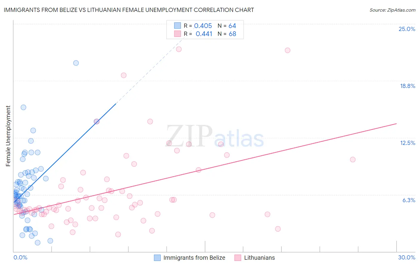 Immigrants from Belize vs Lithuanian Female Unemployment