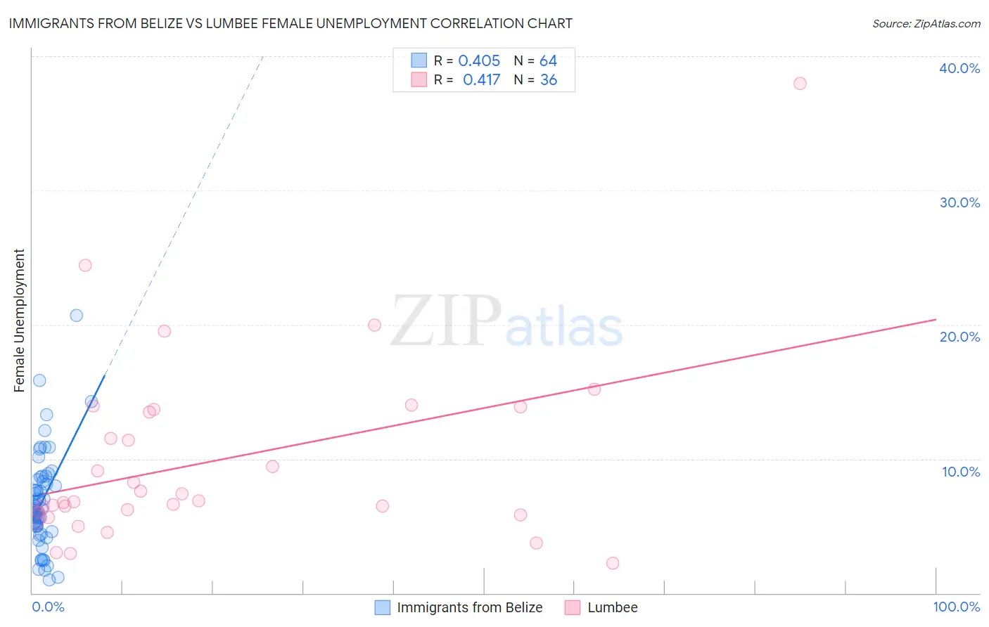 Immigrants from Belize vs Lumbee Female Unemployment