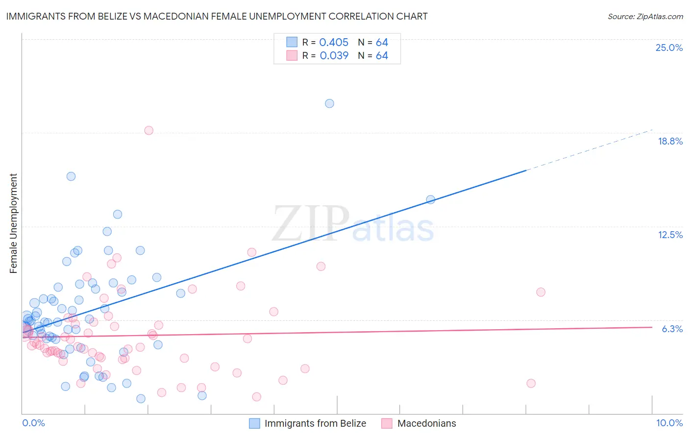 Immigrants from Belize vs Macedonian Female Unemployment