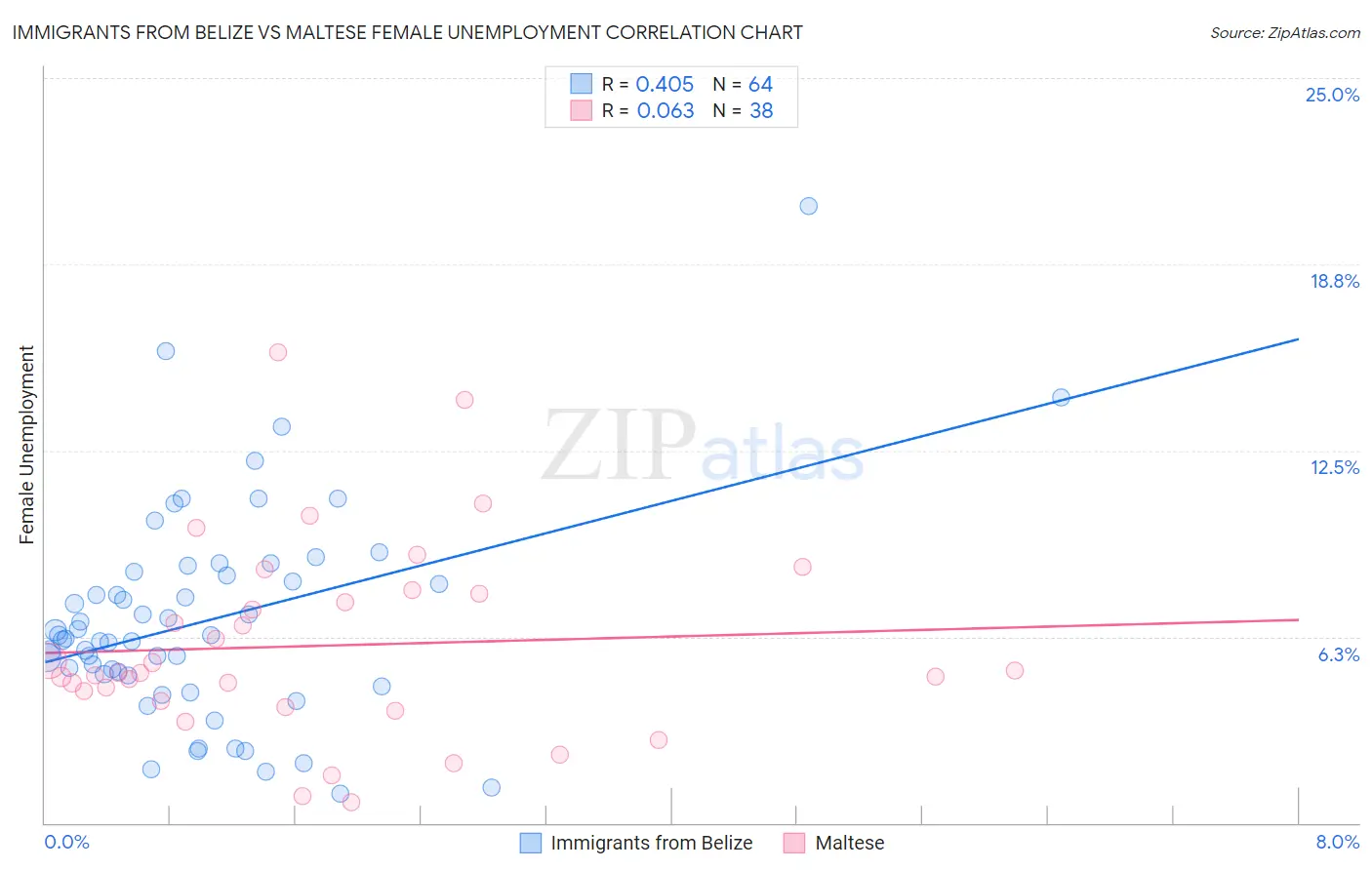 Immigrants from Belize vs Maltese Female Unemployment