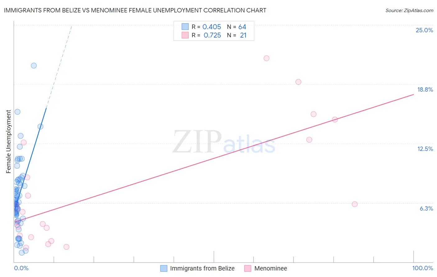 Immigrants from Belize vs Menominee Female Unemployment