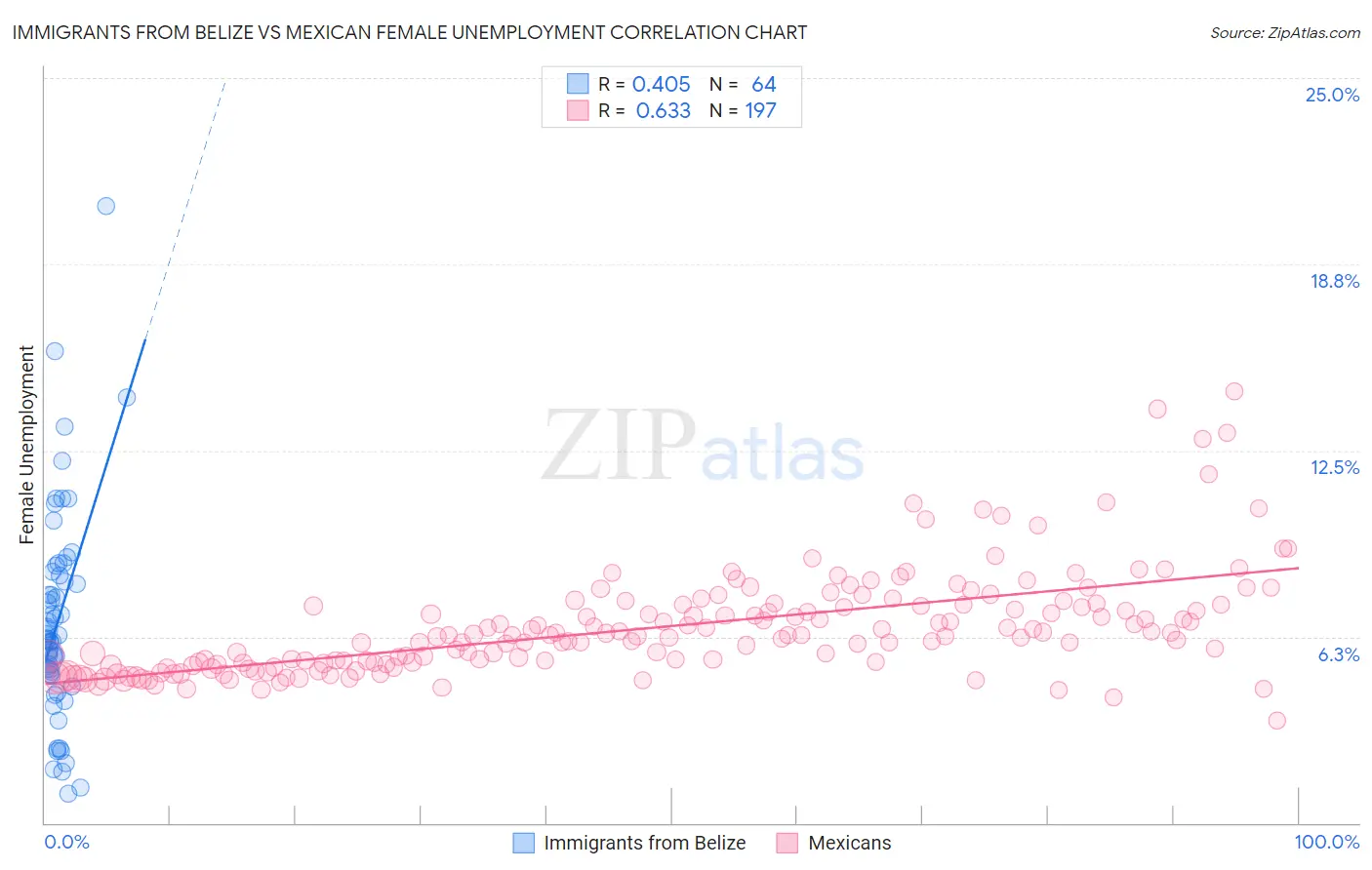 Immigrants from Belize vs Mexican Female Unemployment