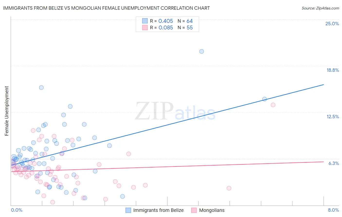 Immigrants from Belize vs Mongolian Female Unemployment