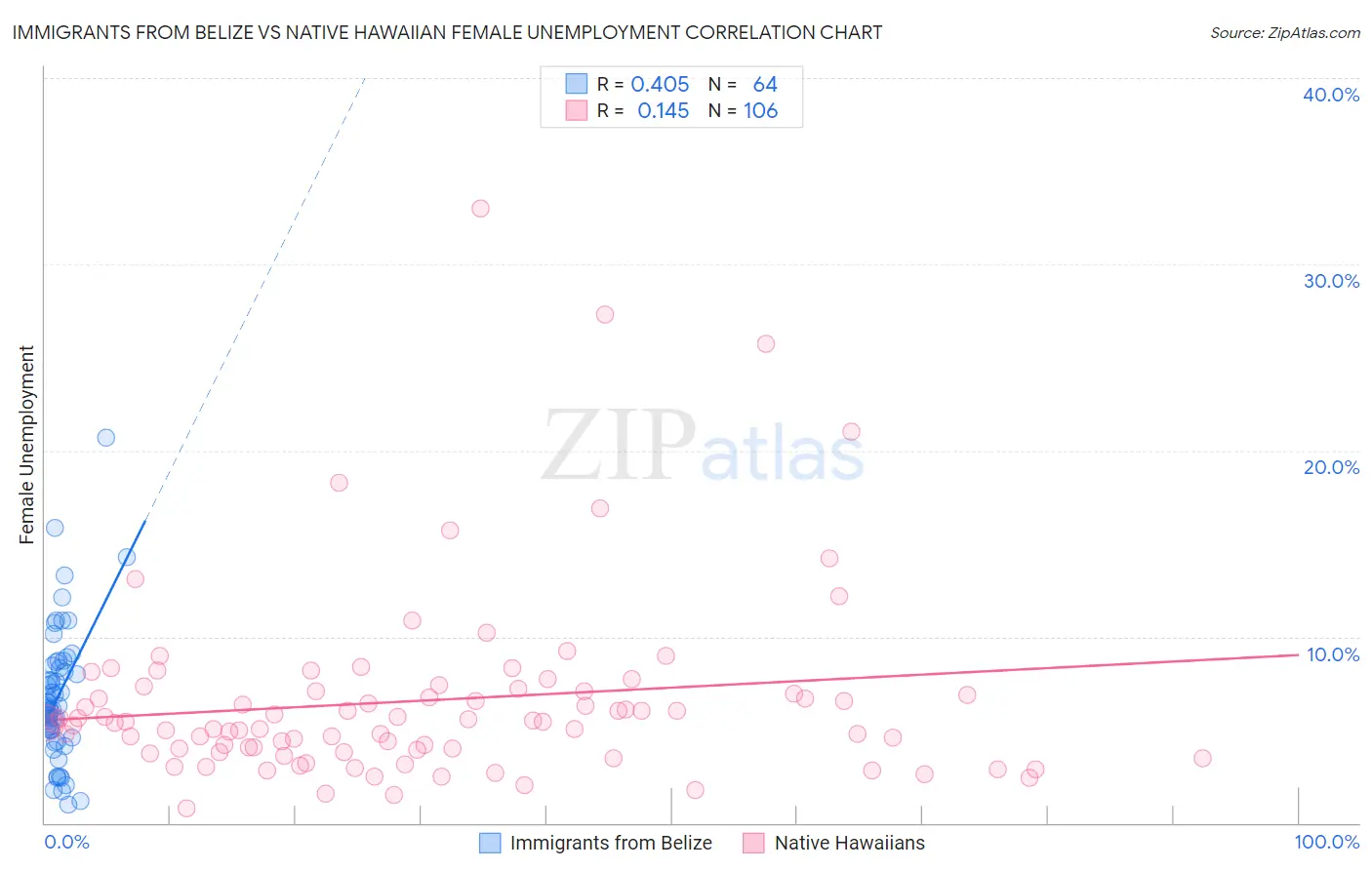 Immigrants from Belize vs Native Hawaiian Female Unemployment