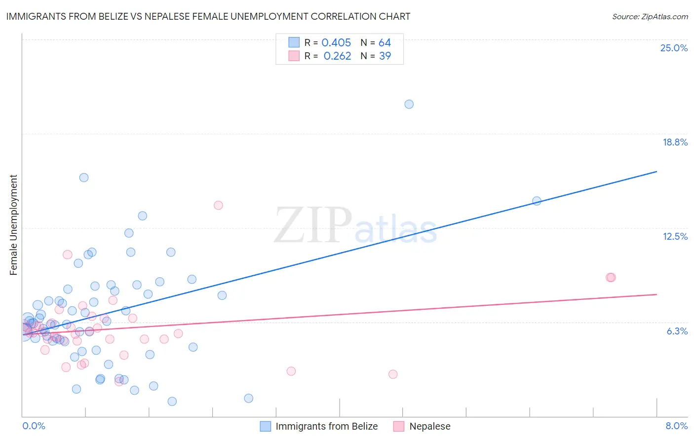 Immigrants from Belize vs Nepalese Female Unemployment