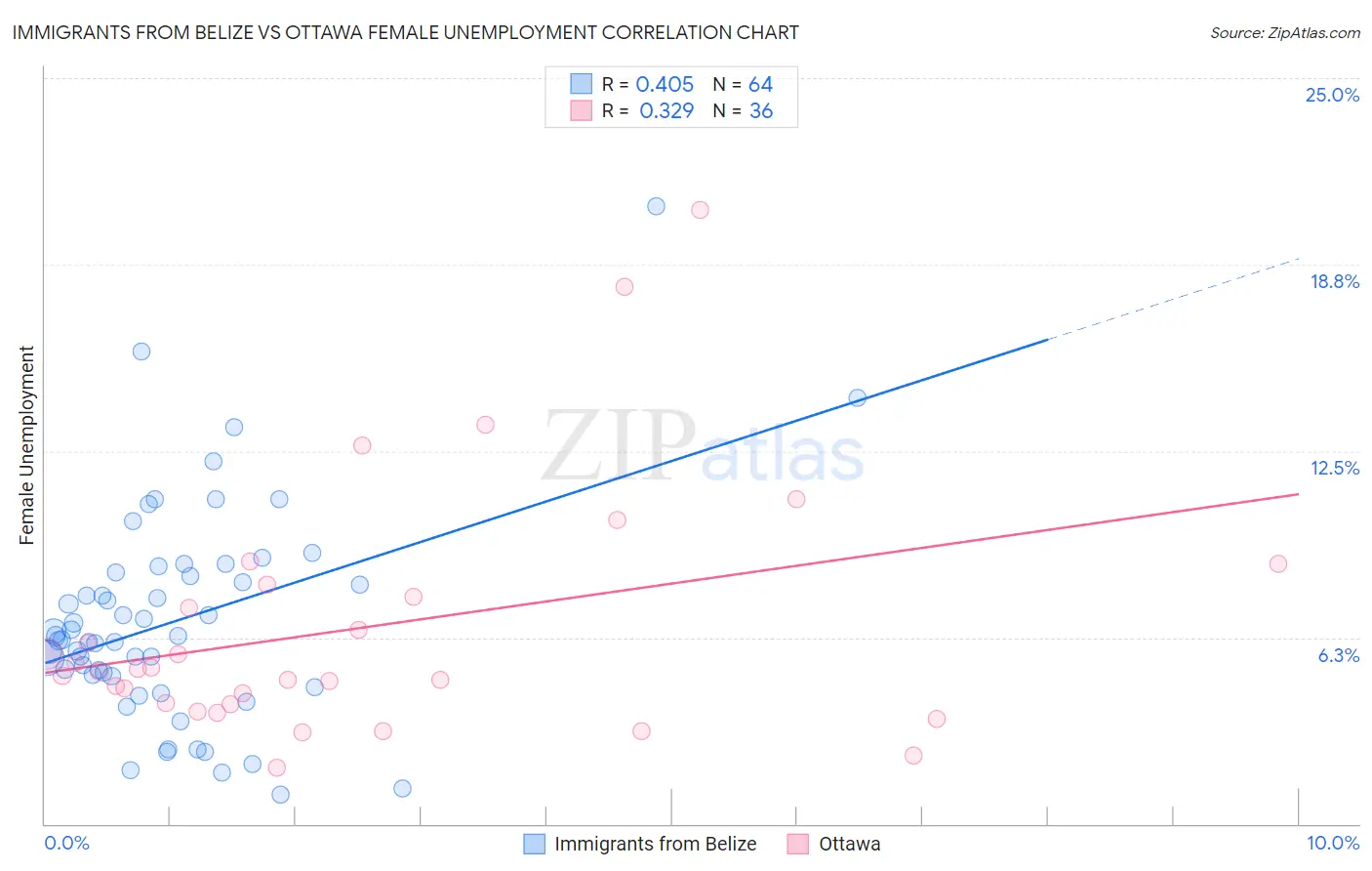 Immigrants from Belize vs Ottawa Female Unemployment
