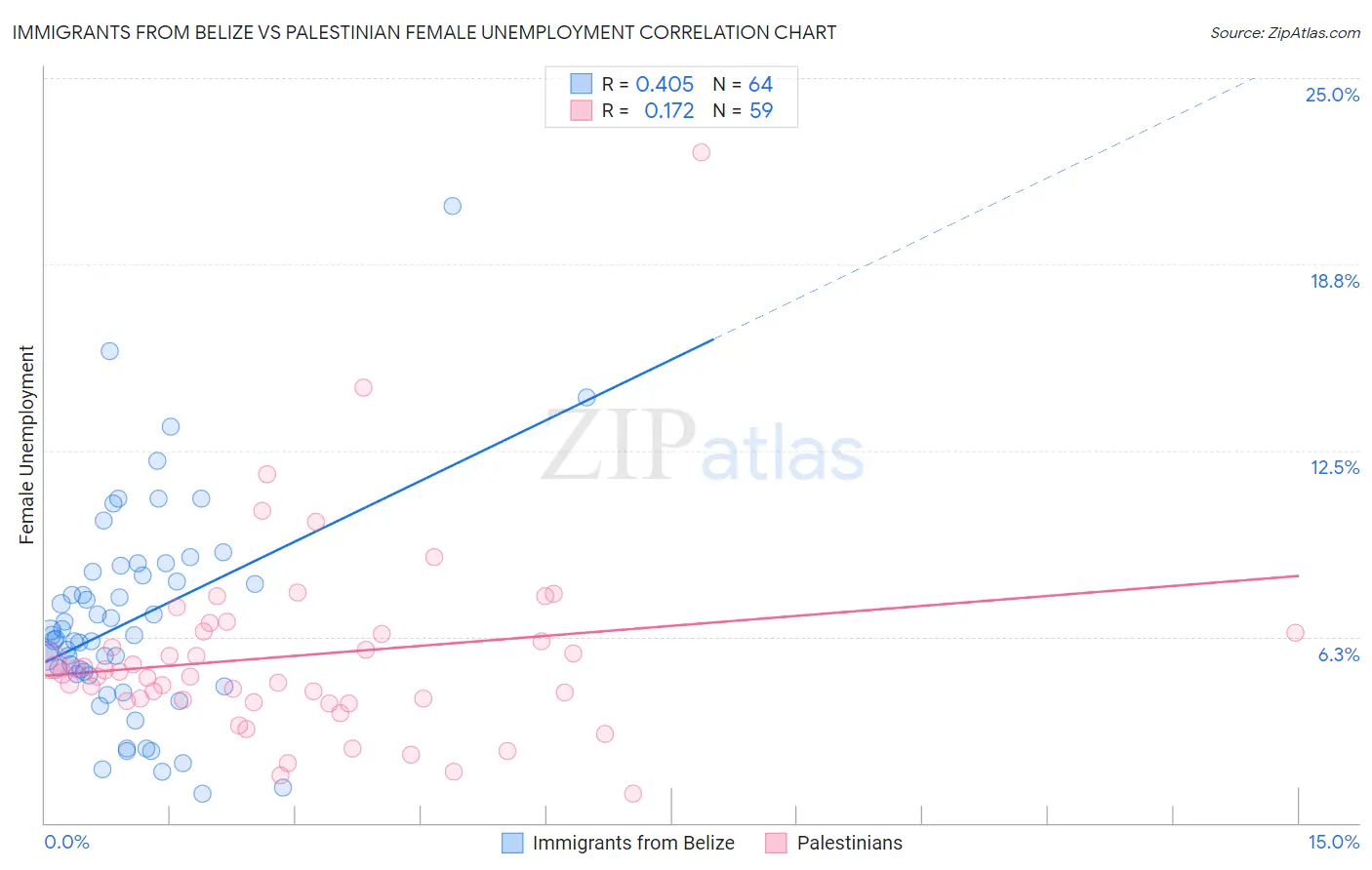 Immigrants from Belize vs Palestinian Female Unemployment