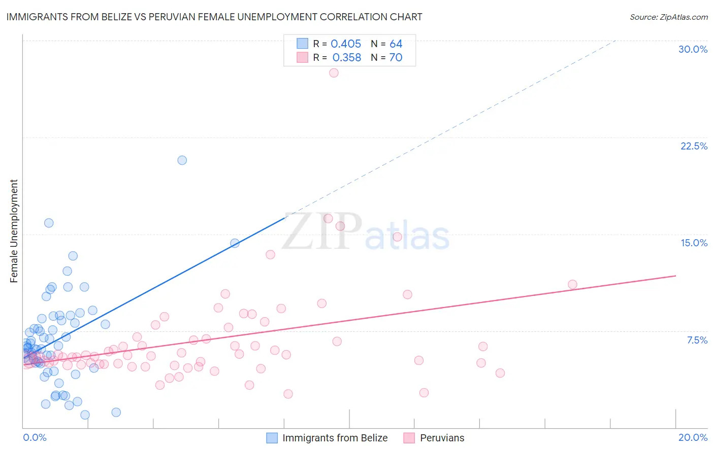 Immigrants from Belize vs Peruvian Female Unemployment