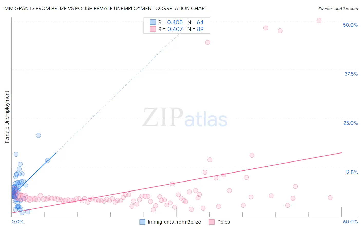 Immigrants from Belize vs Polish Female Unemployment