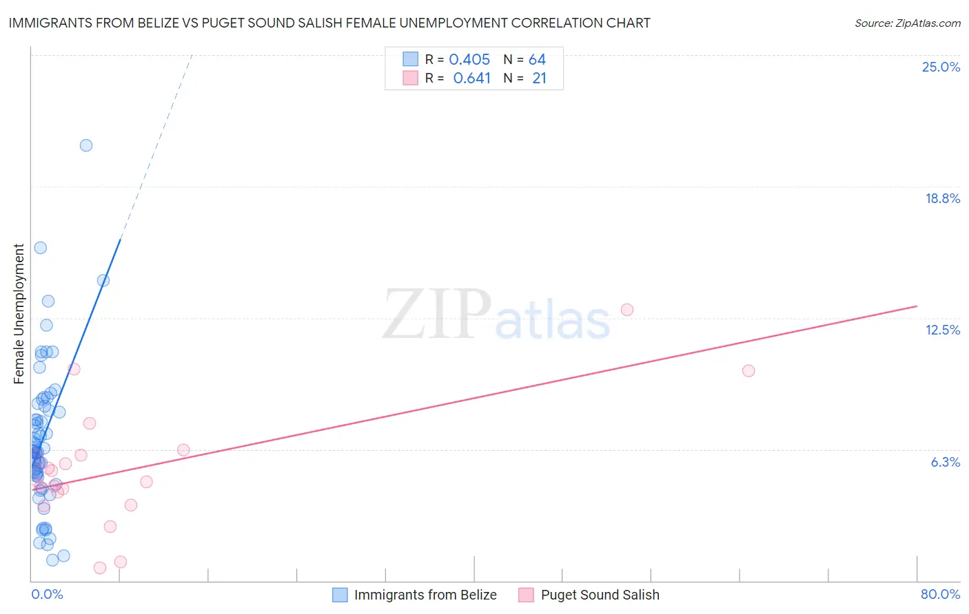 Immigrants from Belize vs Puget Sound Salish Female Unemployment