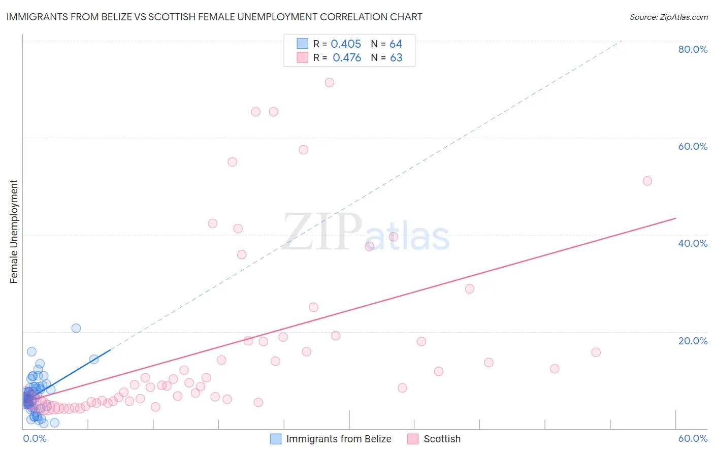 Immigrants from Belize vs Scottish Female Unemployment