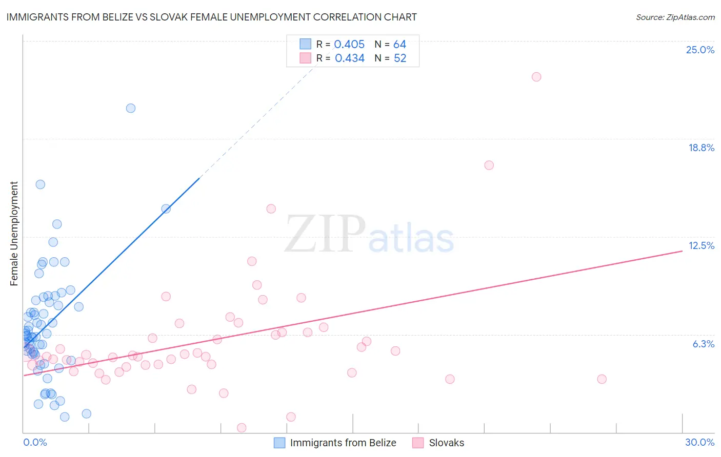 Immigrants from Belize vs Slovak Female Unemployment
