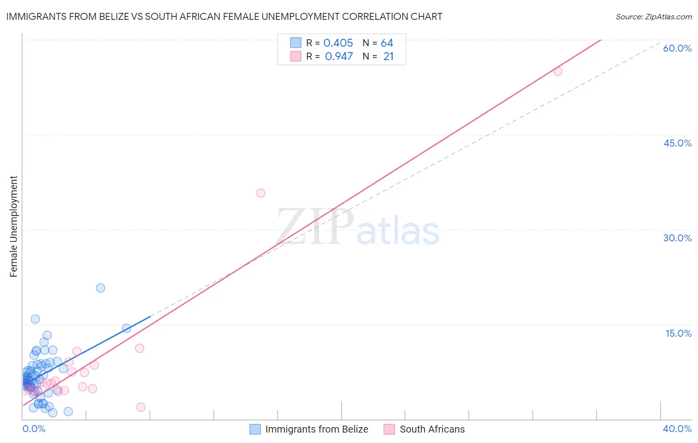 Immigrants from Belize vs South African Female Unemployment