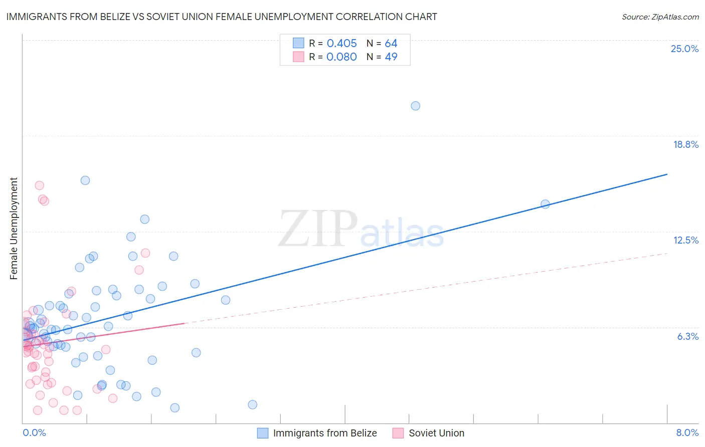 Immigrants from Belize vs Soviet Union Female Unemployment