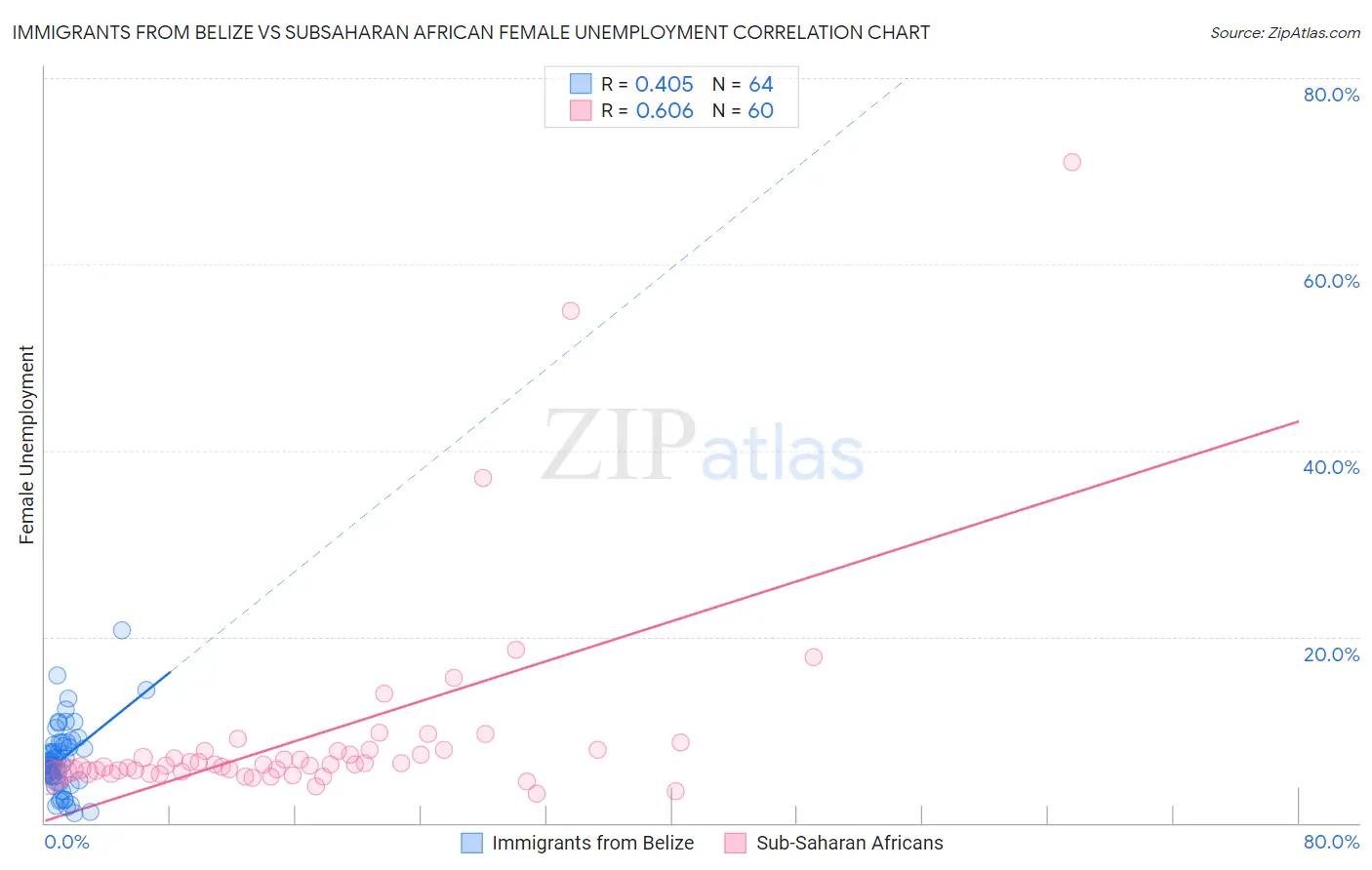 Immigrants from Belize vs Subsaharan African Female Unemployment