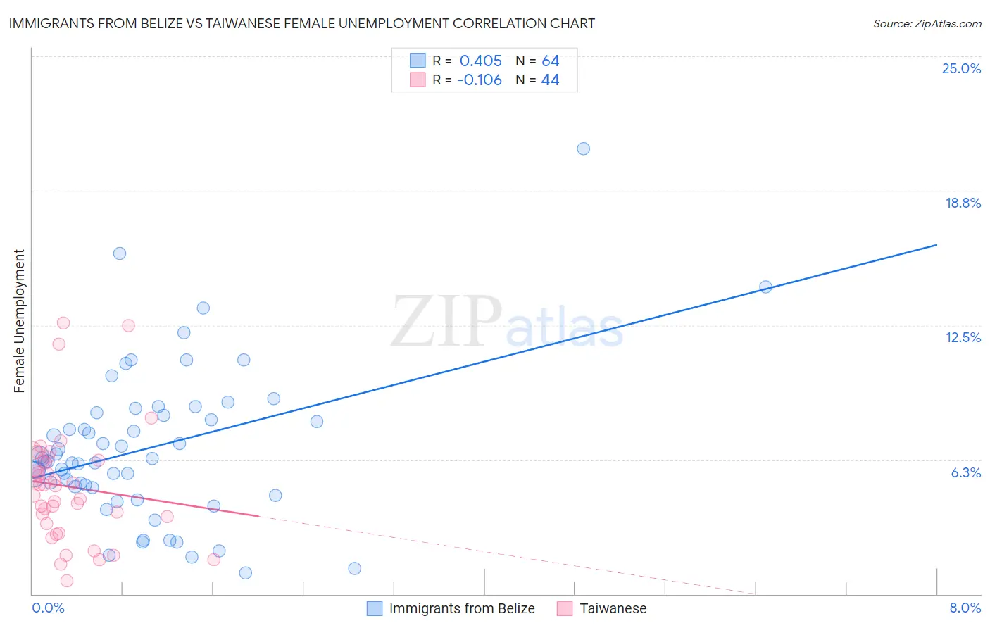 Immigrants from Belize vs Taiwanese Female Unemployment