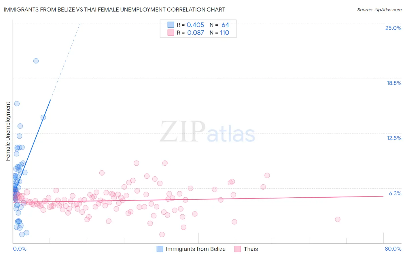 Immigrants from Belize vs Thai Female Unemployment