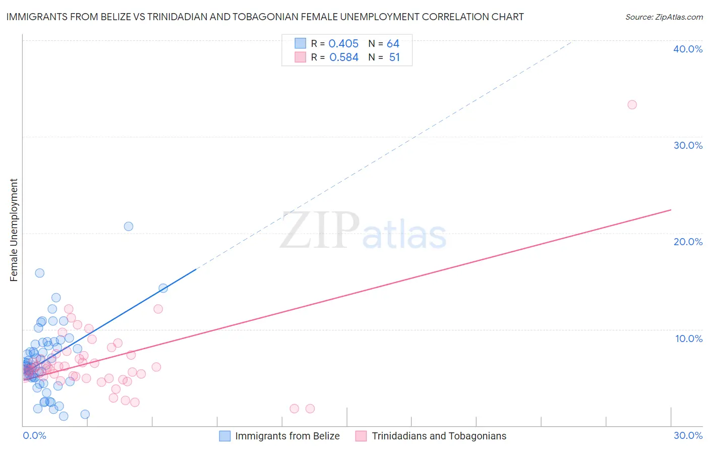 Immigrants from Belize vs Trinidadian and Tobagonian Female Unemployment