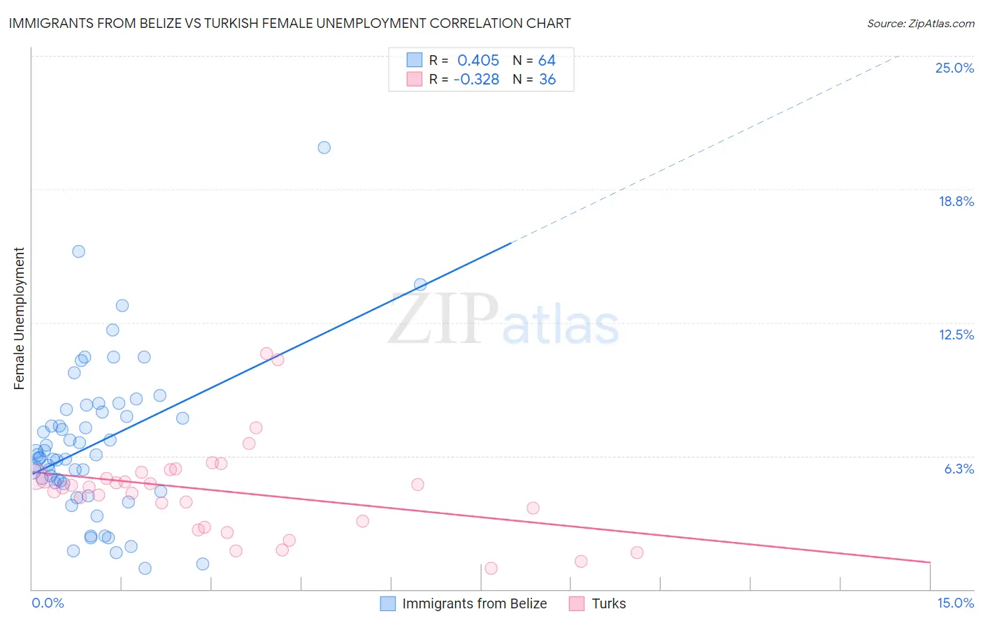Immigrants from Belize vs Turkish Female Unemployment
