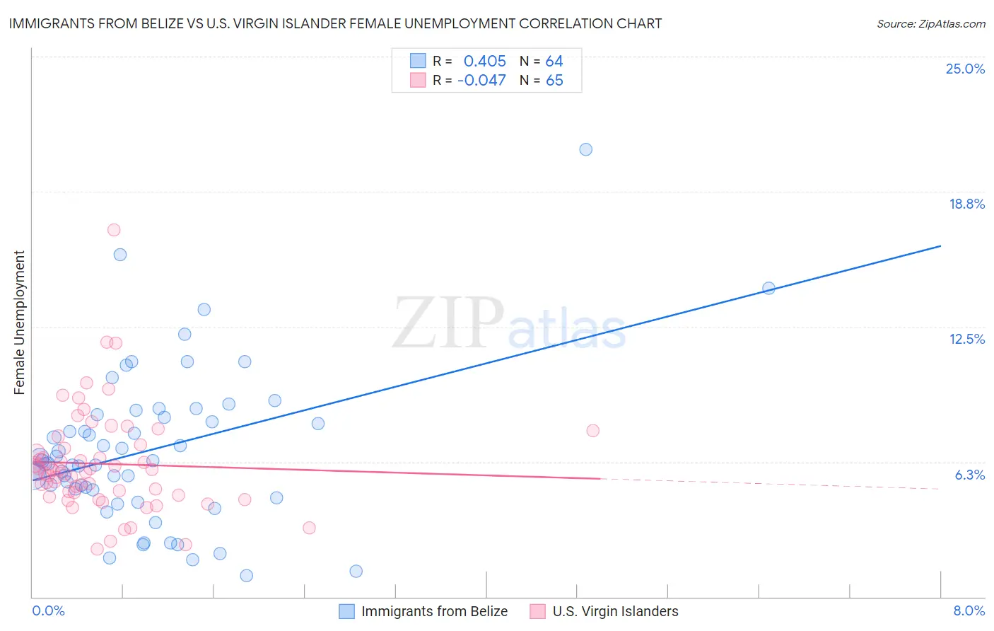 Immigrants from Belize vs U.S. Virgin Islander Female Unemployment