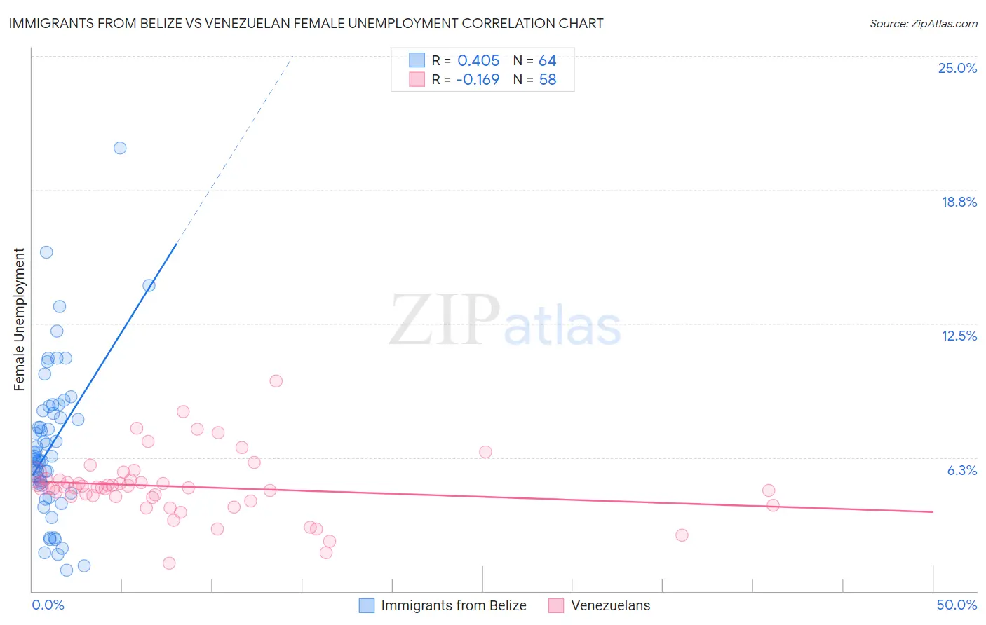 Immigrants from Belize vs Venezuelan Female Unemployment