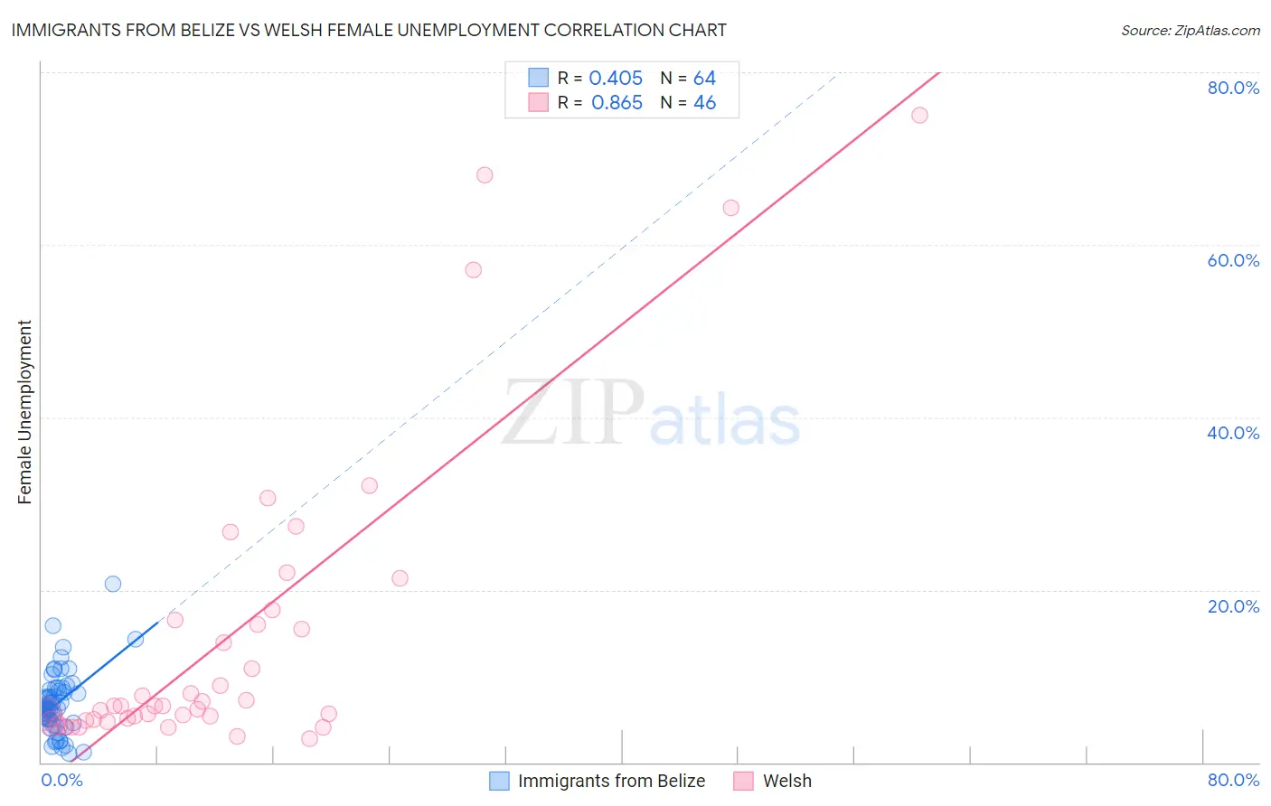 Immigrants from Belize vs Welsh Female Unemployment