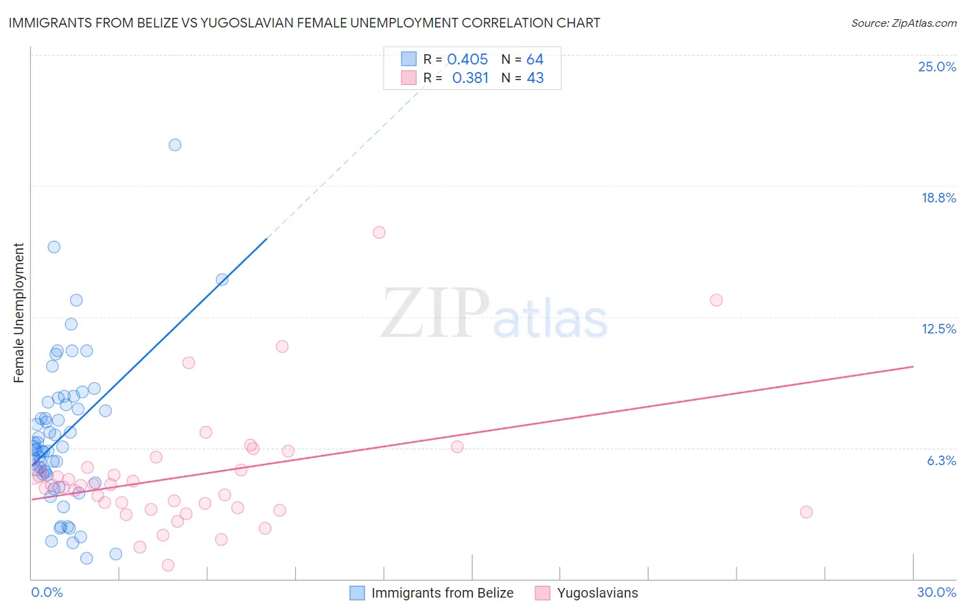 Immigrants from Belize vs Yugoslavian Female Unemployment
