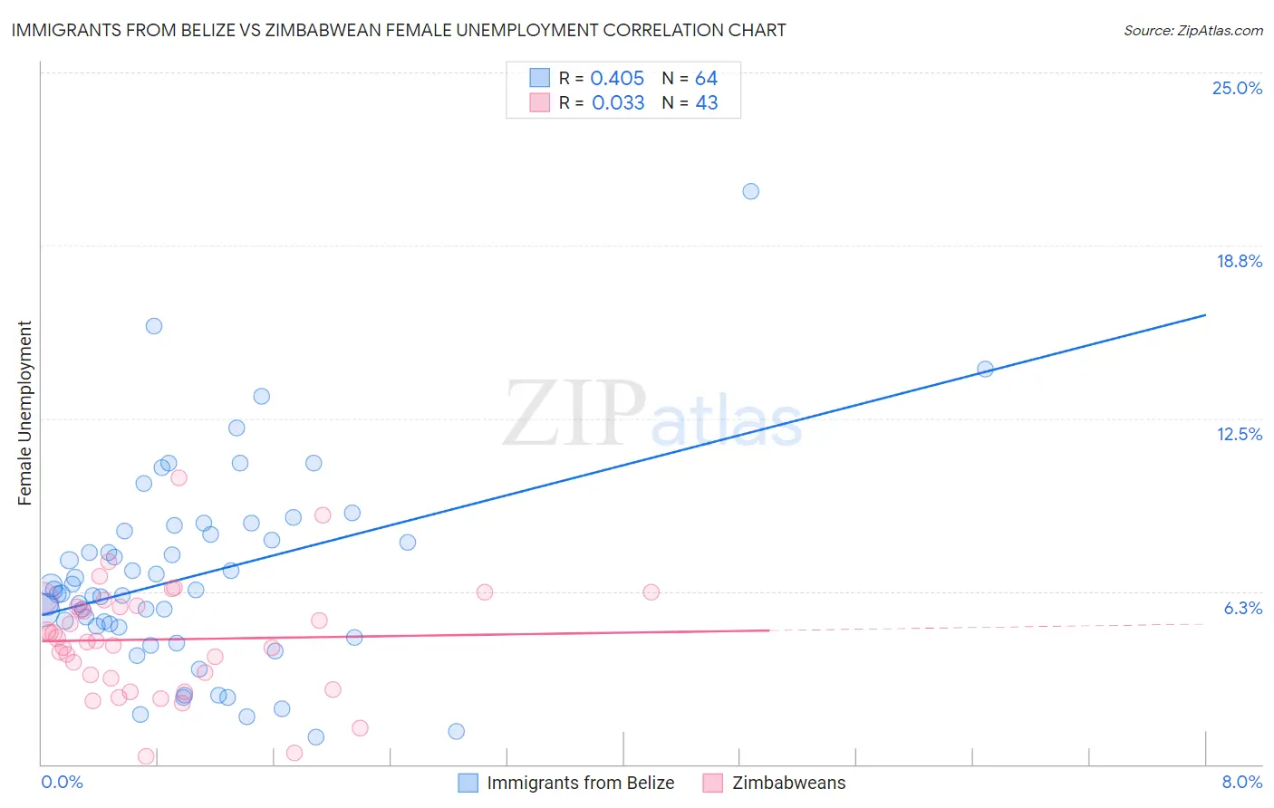 Immigrants from Belize vs Zimbabwean Female Unemployment