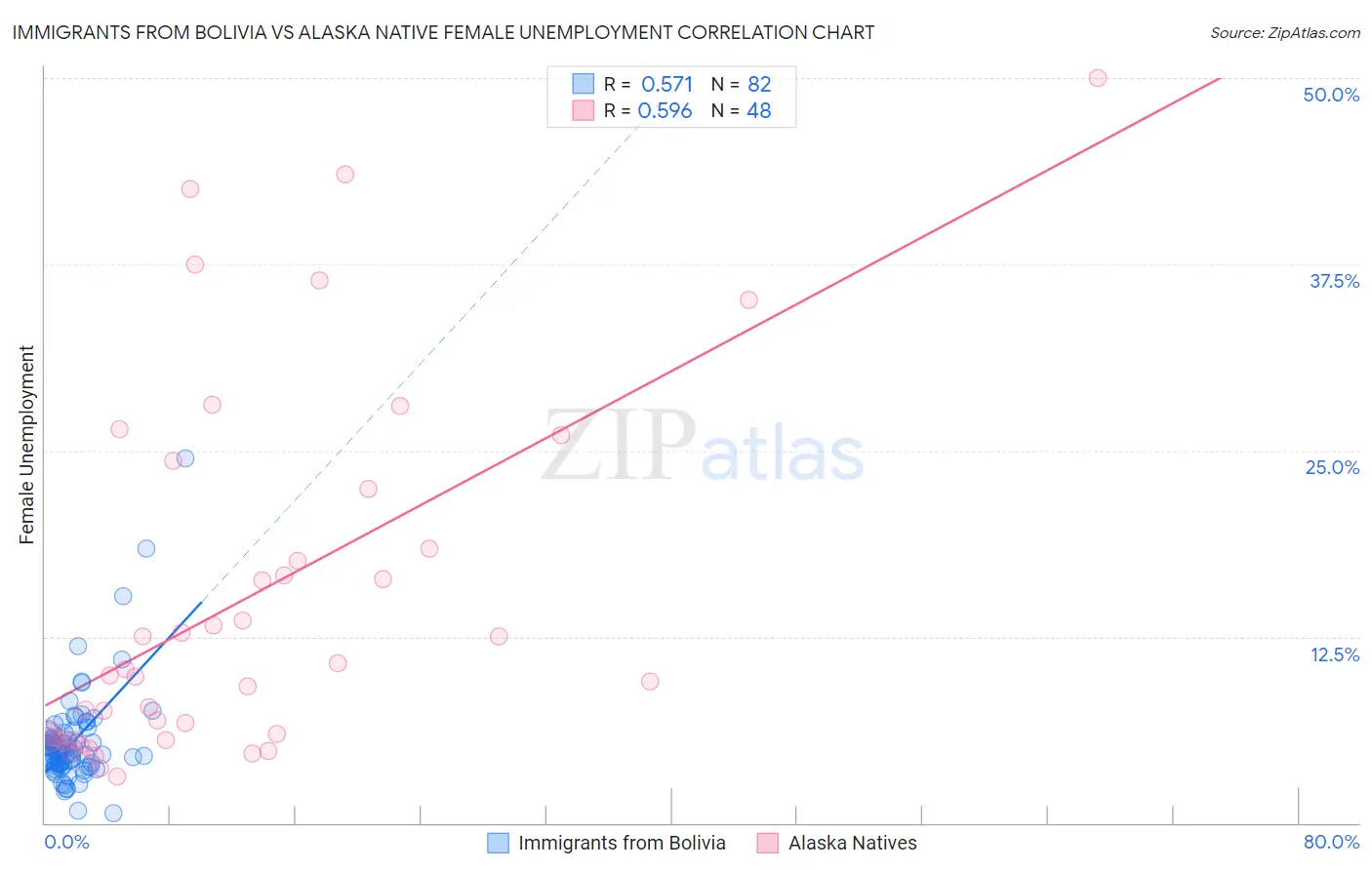 Immigrants from Bolivia vs Alaska Native Female Unemployment