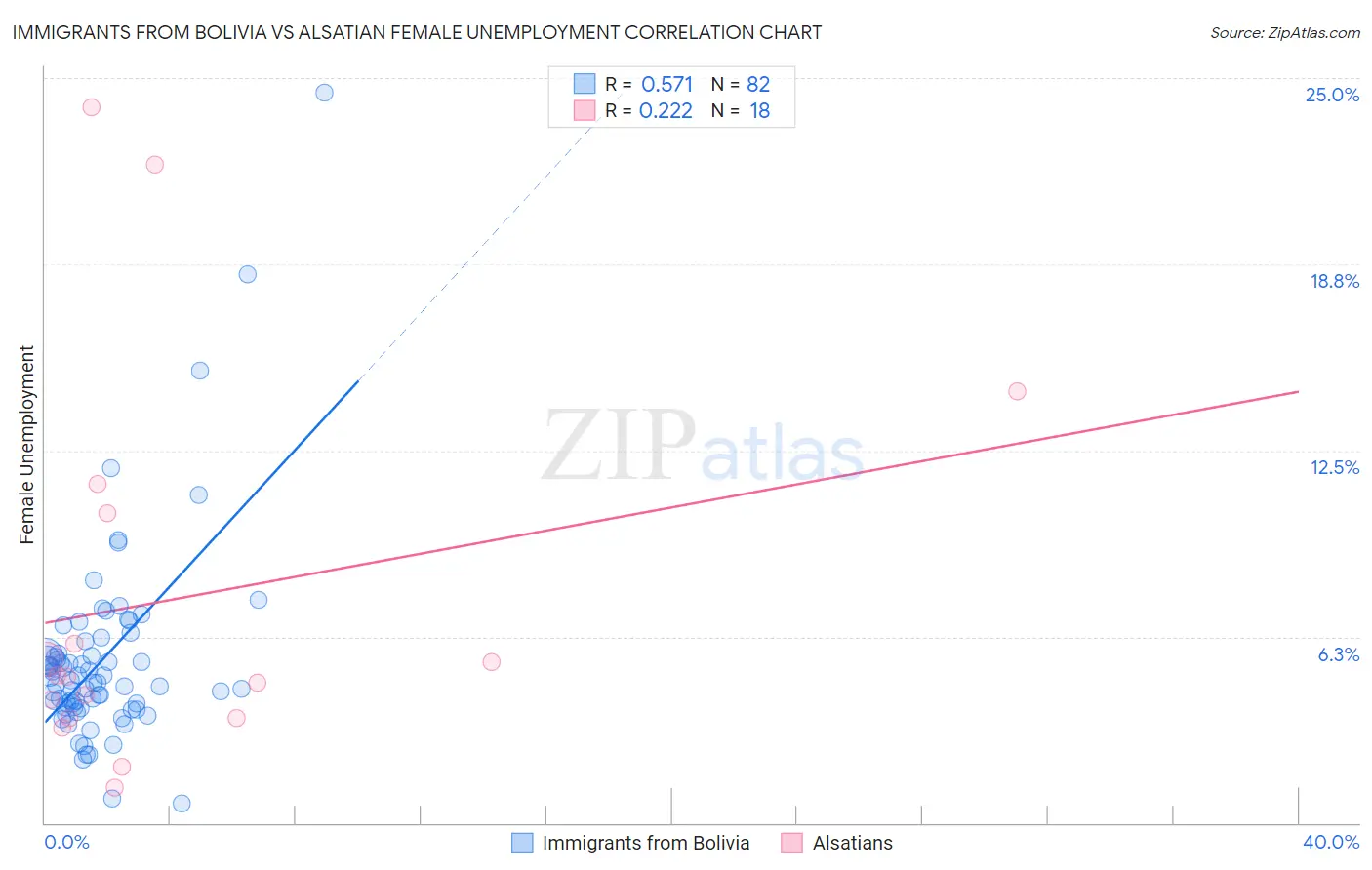 Immigrants from Bolivia vs Alsatian Female Unemployment