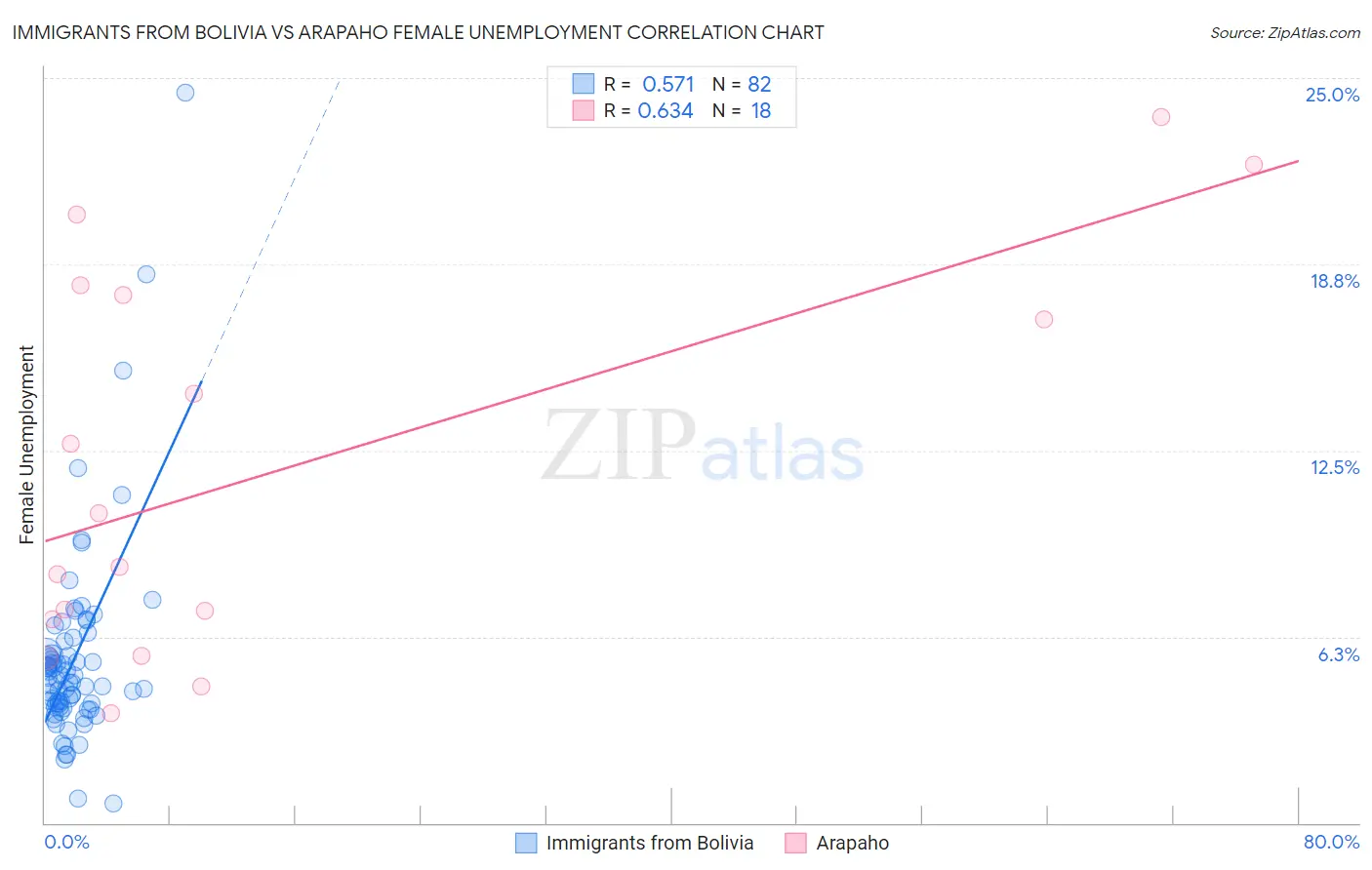 Immigrants from Bolivia vs Arapaho Female Unemployment
