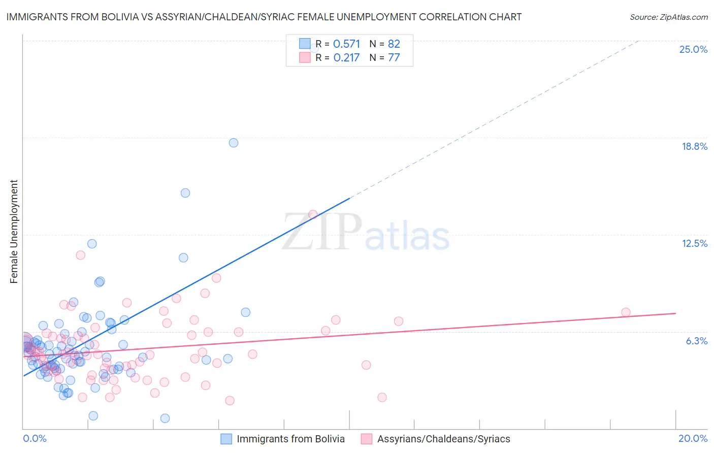 Immigrants from Bolivia vs Assyrian/Chaldean/Syriac Female Unemployment