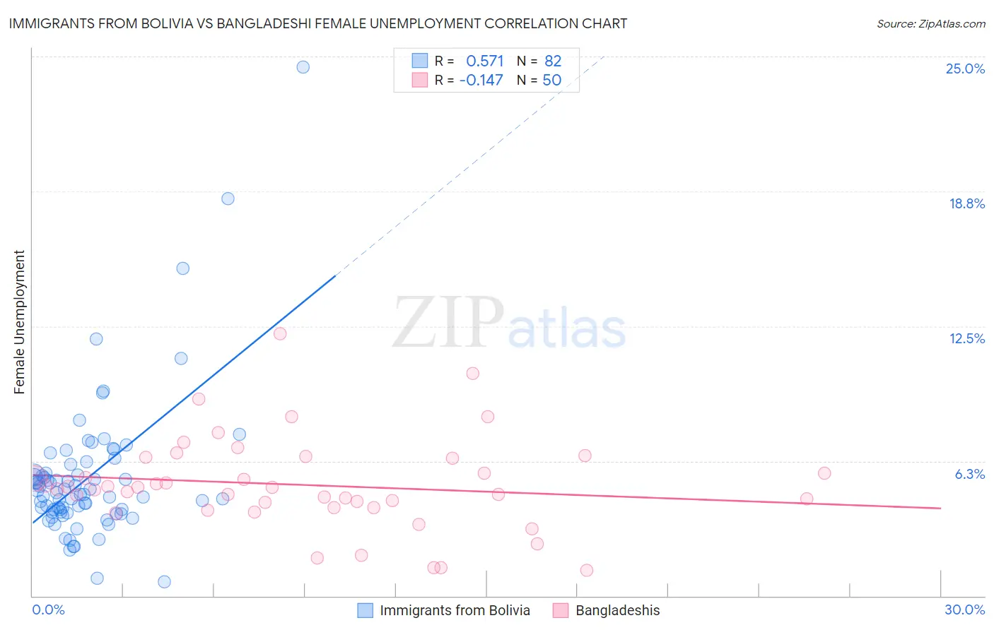 Immigrants from Bolivia vs Bangladeshi Female Unemployment