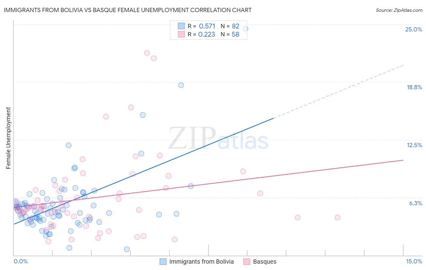 Immigrants from Bolivia vs Basque Female Unemployment