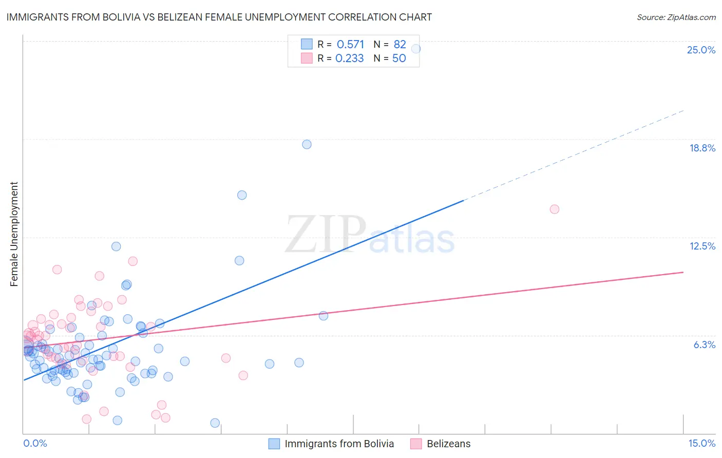 Immigrants from Bolivia vs Belizean Female Unemployment