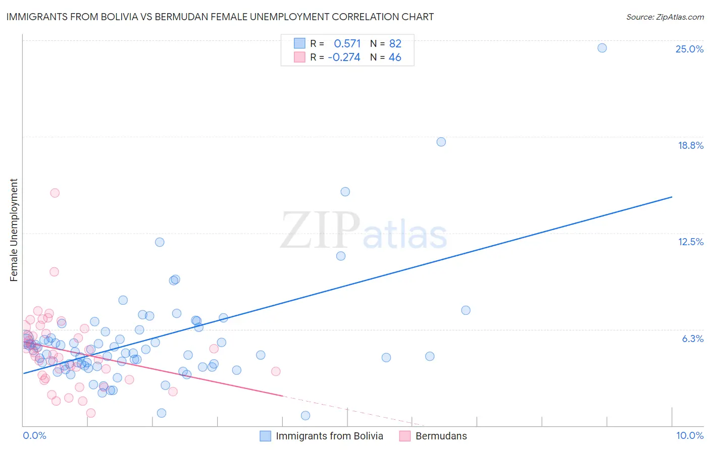 Immigrants from Bolivia vs Bermudan Female Unemployment